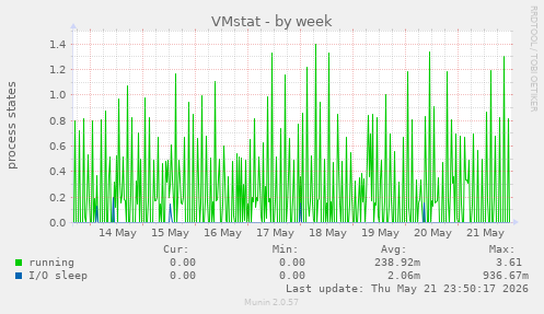 VMstat