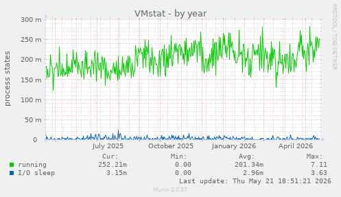 VMstat