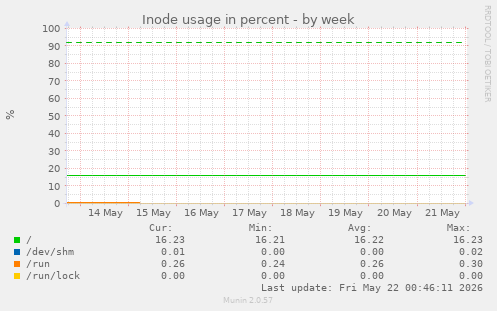 Inode usage in percent