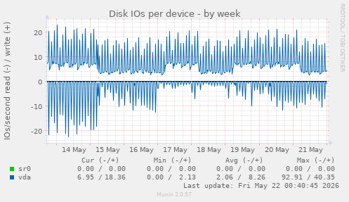 Disk IOs per device