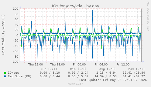 IOs for /dev/vda