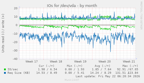 monthly graph