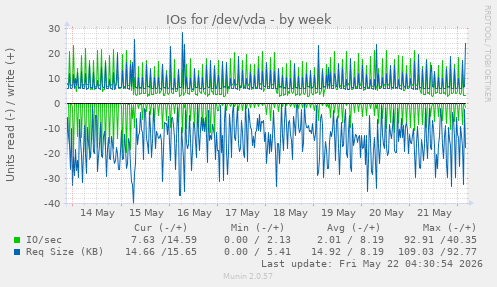 IOs for /dev/vda