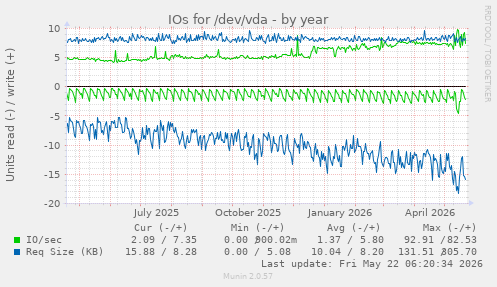 yearly graph