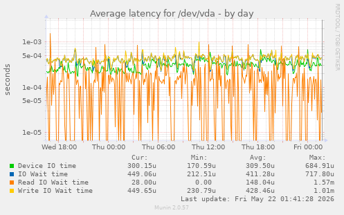 Average latency for /dev/vda