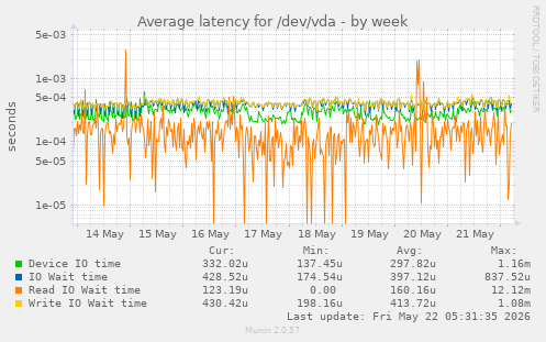 Average latency for /dev/vda