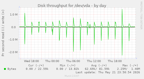 Disk throughput for /dev/vda