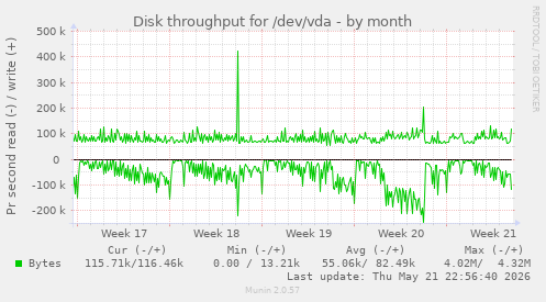 monthly graph