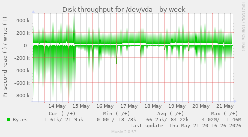 Disk throughput for /dev/vda