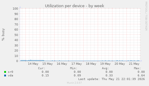 Utilization per device