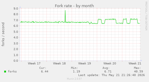 Fork rate