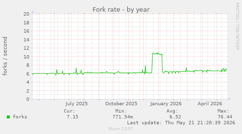 Fork rate