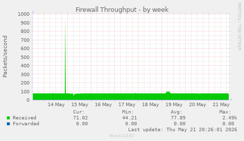 Firewall Throughput