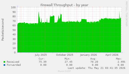 Firewall Throughput