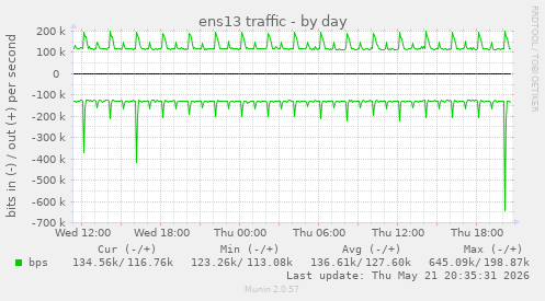 ens13 traffic