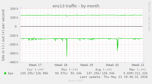 ens13 traffic