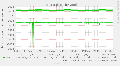 ens13 traffic
