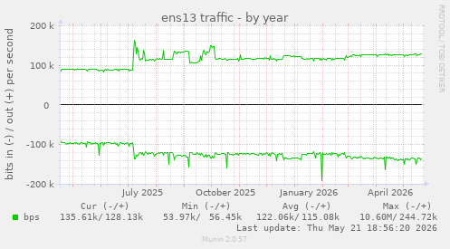 ens13 traffic