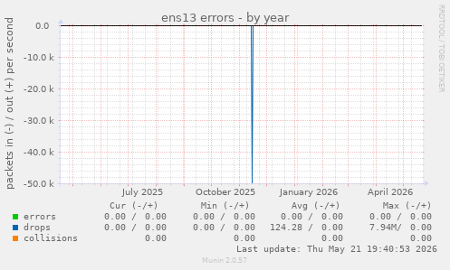 ens13 errors