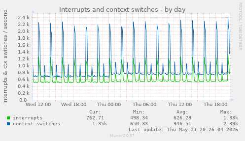 Interrupts and context switches