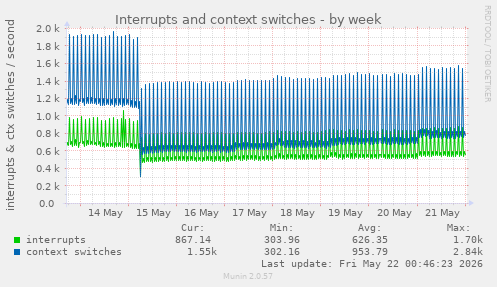 Interrupts and context switches