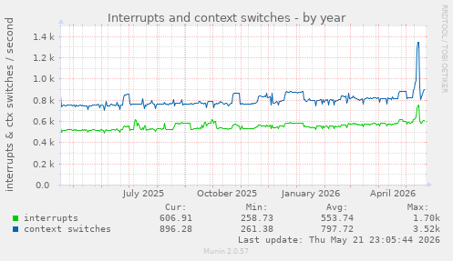 yearly graph