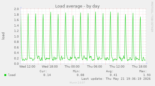 Load average