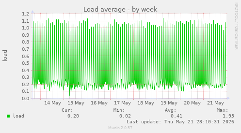 Load average