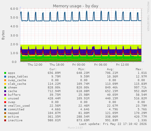 Memory usage