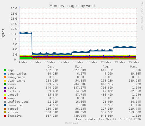 Memory usage