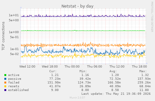 Netstat