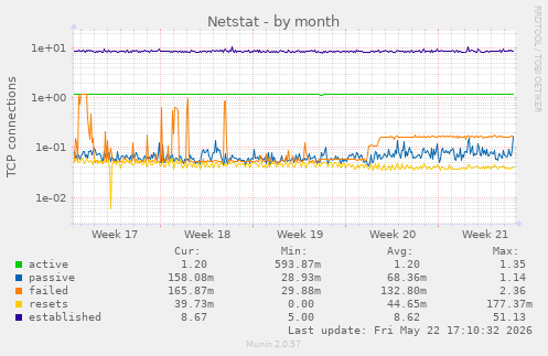 Netstat