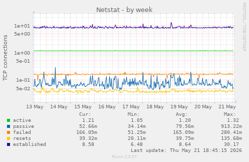 Netstat