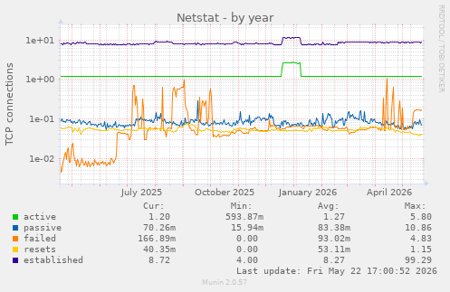 Netstat
