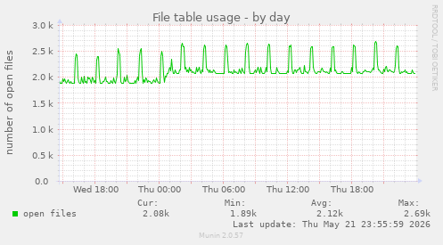File table usage