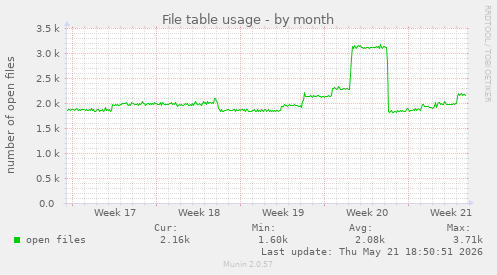 File table usage
