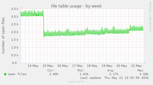 File table usage