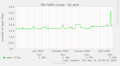 File table usage