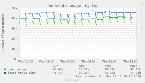 daily graph