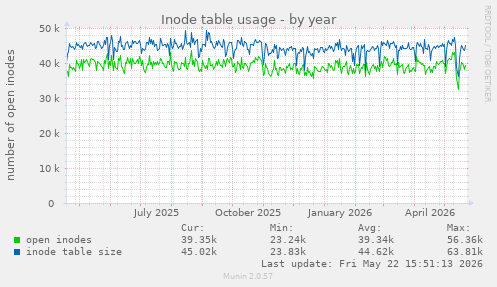 Inode table usage