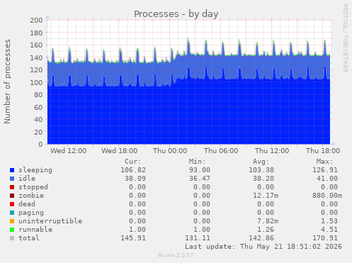 Processes
