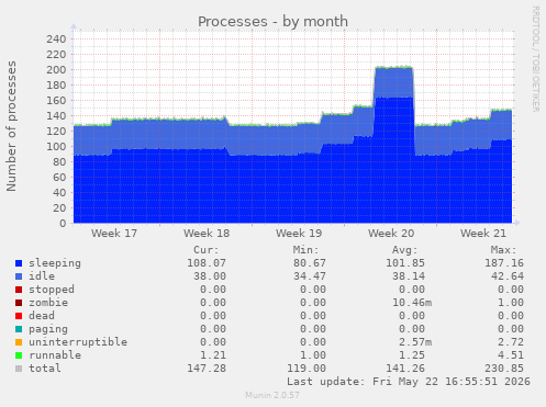 Processes