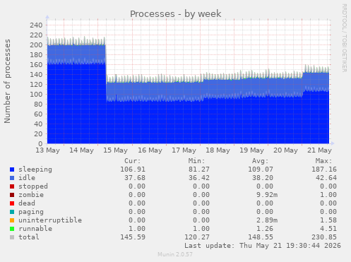 Processes