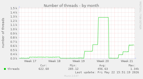 Number of threads