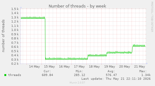 Number of threads