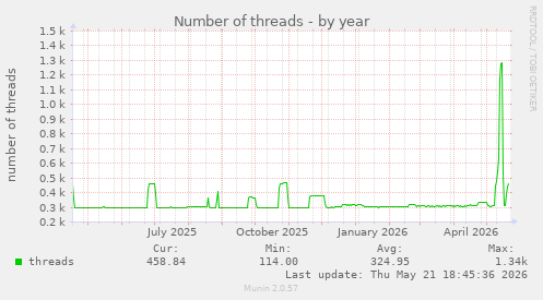 Number of threads