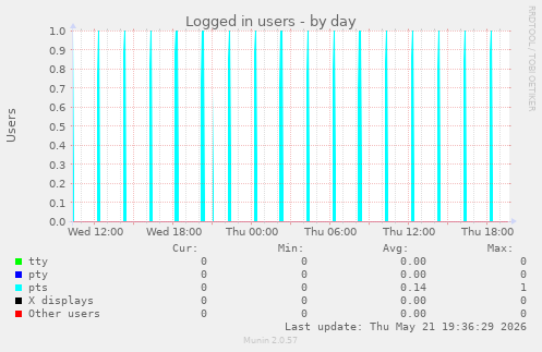 Logged in users