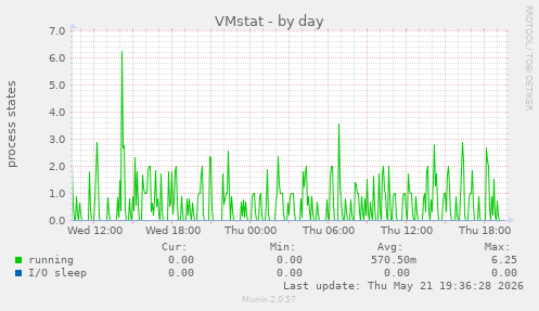VMstat
