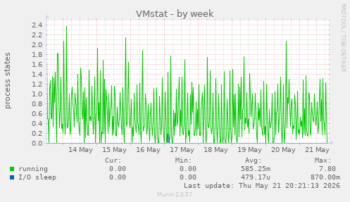 VMstat