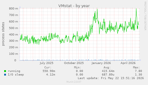 VMstat